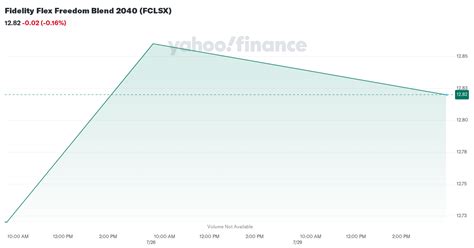 Fidelity Flex Freedom Blend 2040 Fund Stock Price .